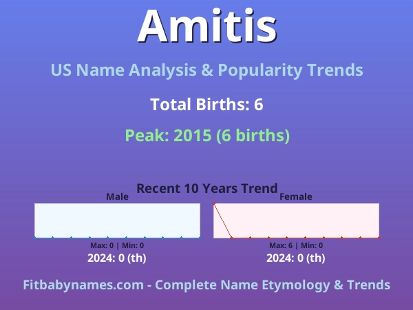 Infographic: Amitis name meaning, origin, and popularity trends in the United States (US baby name analysis chart)