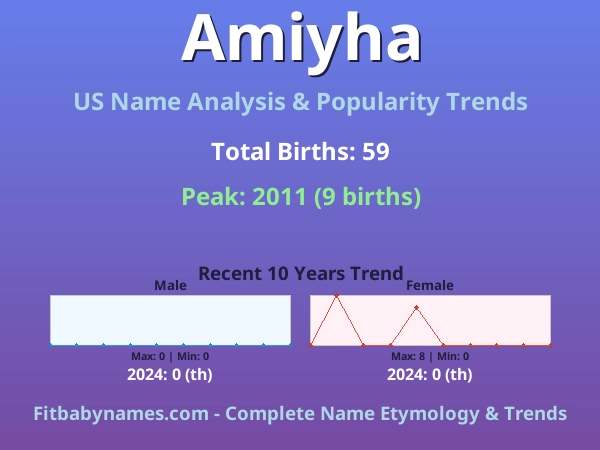 Infographic: Amiyha name meaning, origin, and popularity trends in the United States (US baby name analysis chart)