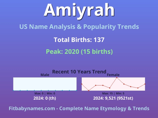 Infographic: Amiyrah name meaning, origin, and popularity trends in the United States (US baby name analysis chart)