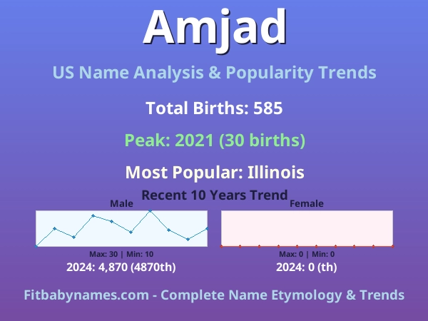 Infographic: Amjad name meaning, origin, and popularity trends in the United States (US baby name analysis chart)