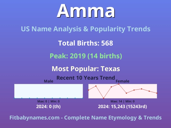 Infographic: Amma name meaning, origin, and popularity trends in the United States (US baby name analysis chart)