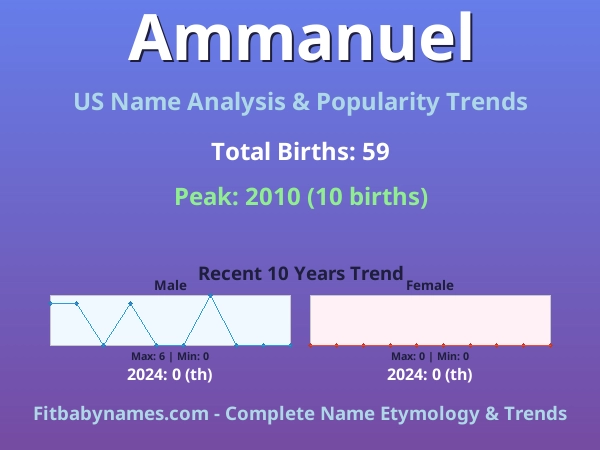 Infographic: Ammanuel name meaning, origin, and popularity trends in the United States (US baby name analysis chart)