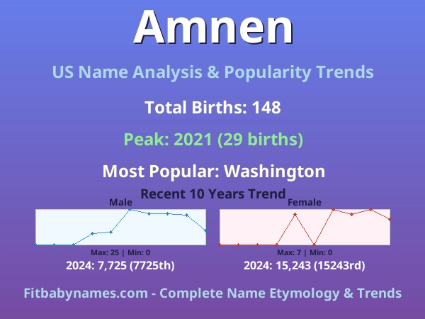 Infographic: Amnen name meaning, origin, and popularity trends in the United States (US baby name analysis chart)