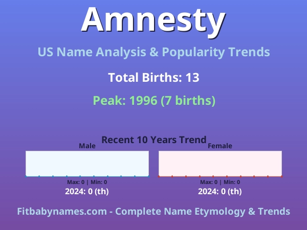Infographic: Amnesty name meaning, origin, and popularity trends in the United States (US baby name analysis chart)