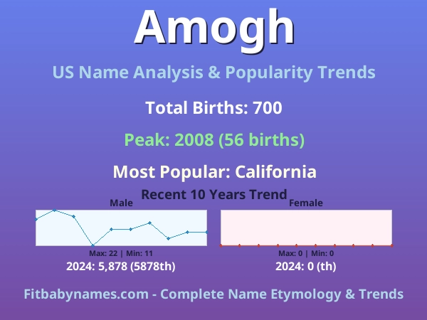 Infographic: Amogh name meaning, origin, and popularity trends in the United States (US baby name analysis chart)