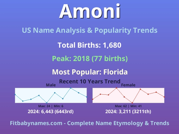 Infographic: Amoni name meaning, origin, and popularity trends in the United States (US baby name analysis chart)