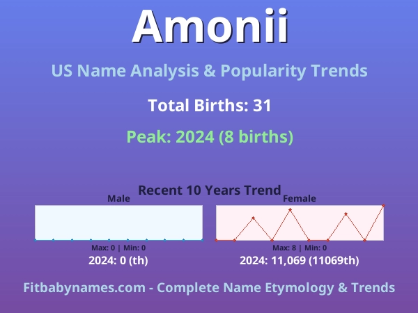 Infographic: Amonii name meaning, origin, and popularity trends in the United States (US baby name analysis chart)