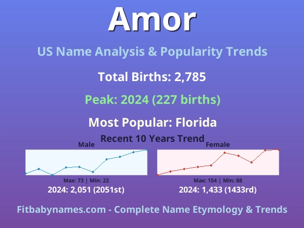Infographic: Amor name meaning, origin, and popularity trends in the United States (US baby name analysis chart)