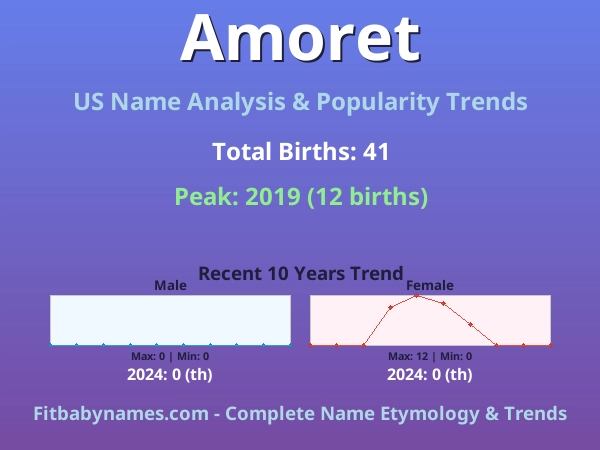 Infographic: Amoret name meaning, origin, and popularity trends in the United States (US baby name analysis chart)