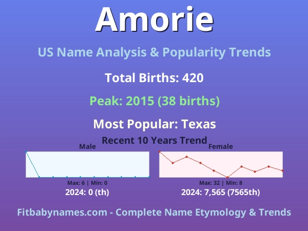 Infographic: Amorie name meaning, origin, and popularity trends in the United States (US baby name analysis chart)