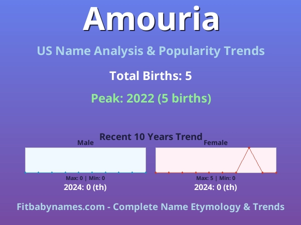 Infographic: Amouria name meaning, origin, and popularity trends in the United States (US baby name analysis chart)