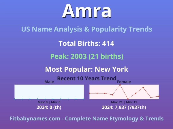 Infographic: Amra name meaning, origin, and popularity trends in the United States (US baby name analysis chart)