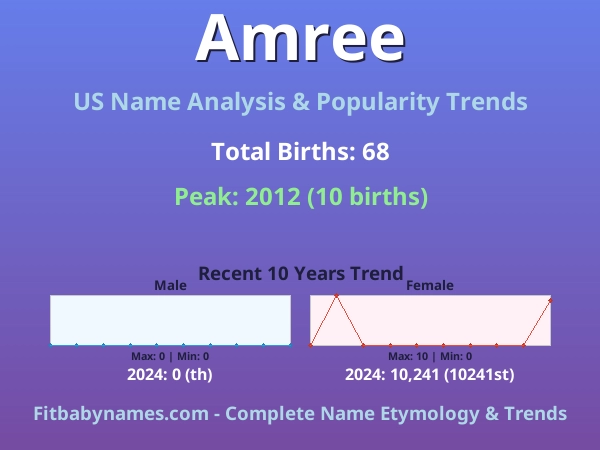 Infographic: Amree name meaning, origin, and popularity trends in the United States (US baby name analysis chart)