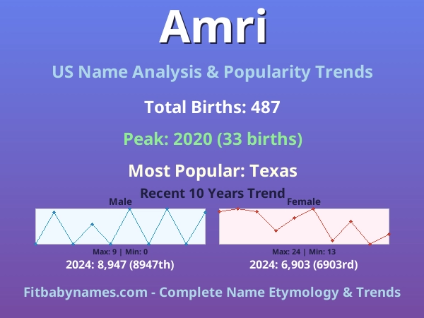 Infographic: Amri name meaning, origin, and popularity trends in the United States (US baby name analysis chart)