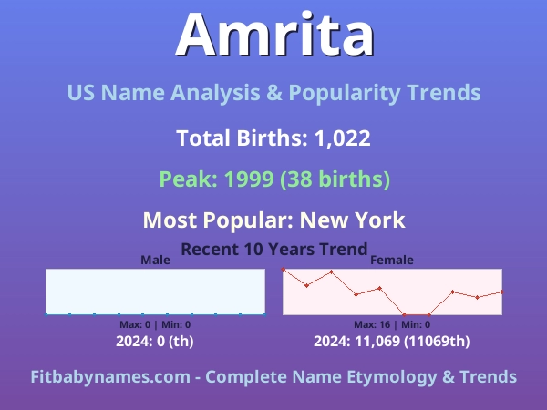 Infographic: Amrita name meaning, origin, and popularity trends in the United States (US baby name analysis chart)