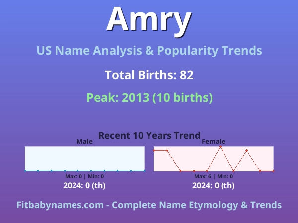 Infographic: Amry name meaning, origin, and popularity trends in the United States (US baby name analysis chart)