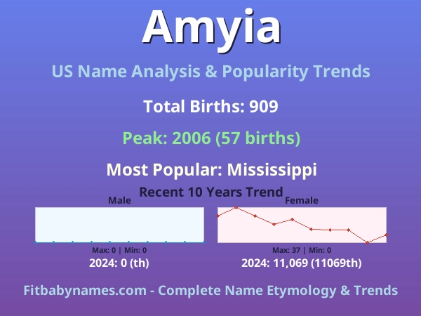Infographic: Amyia name meaning, origin, and popularity trends in the United States (US baby name analysis chart)