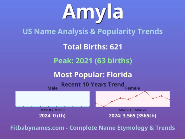 Infographic: Amyla name meaning, origin, and popularity trends in the United States (US baby name analysis chart)