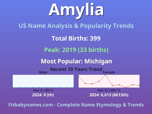 Infographic: Amylia name meaning, origin, and popularity trends in the United States (US baby name analysis chart)