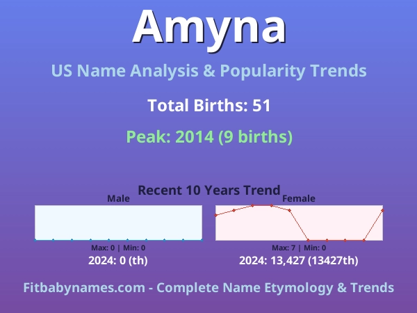 Infographic: Amyna name meaning, origin, and popularity trends in the United States (US baby name analysis chart)