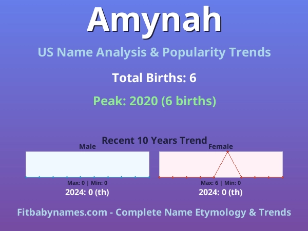 Infographic: Amynah name meaning, origin, and popularity trends in the United States (US baby name analysis chart)