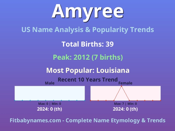 Infographic: Amyree name meaning, origin, and popularity trends in the United States (US baby name analysis chart)