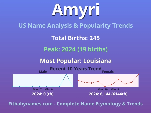 Infographic: Amyri name meaning, origin, and popularity trends in the United States (US baby name analysis chart)
