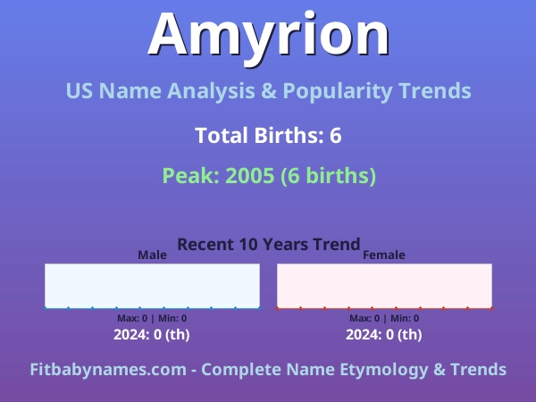 Infographic: Amyrion name meaning, origin, and popularity trends in the United States (US baby name analysis chart)