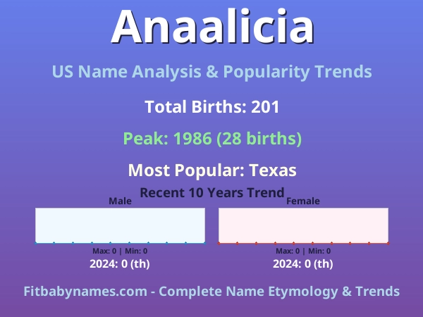 Infographic: Anaalicia name meaning, origin, and popularity trends in the United States (US baby name analysis chart)