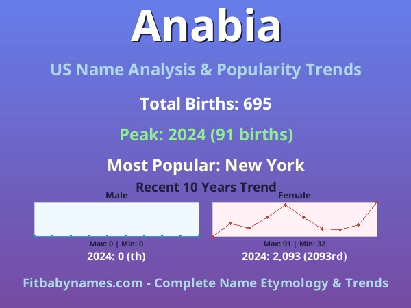 Infographic: Anabia name meaning, origin, and popularity trends in the United States (US baby name analysis chart)
