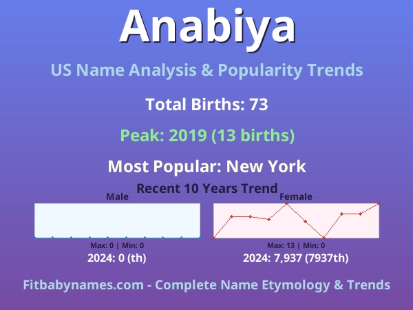 Infographic: Anabiya name meaning, origin, and popularity trends in the United States (US baby name analysis chart)