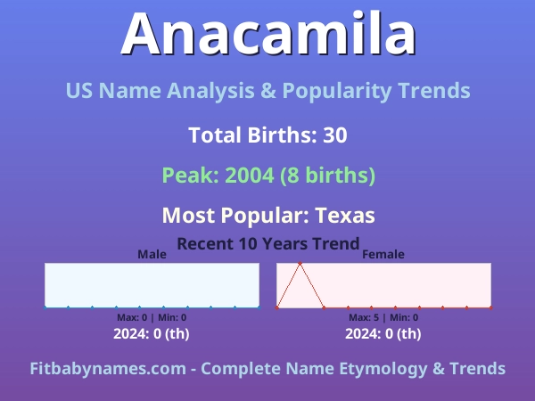 Infographic: Anacamila name meaning, origin, and popularity trends in the United States (US baby name analysis chart)
