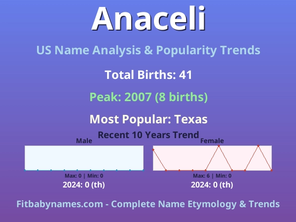 Infographic: Anaceli name meaning, origin, and popularity trends in the United States (US baby name analysis chart)