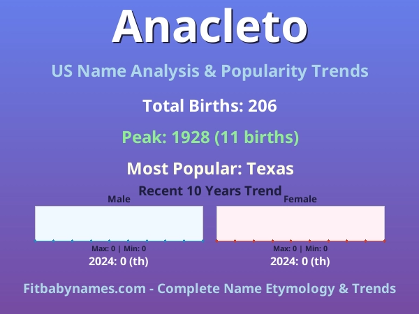 Infographic: Anacleto name meaning, origin, and popularity trends in the United States (US baby name analysis chart)