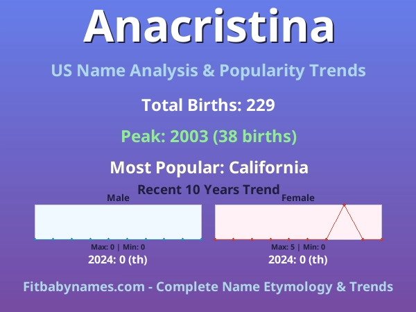 Infographic: Anacristina name meaning, origin, and popularity trends in the United States (US baby name analysis chart)