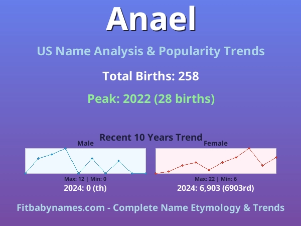 Infographic: Anael name meaning, origin, and popularity trends in the United States (US baby name analysis chart)