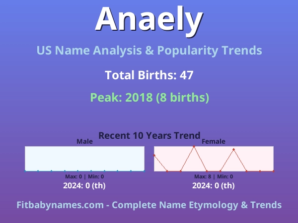 Infographic: Anaely name meaning, origin, and popularity trends in the United States (US baby name analysis chart)