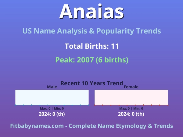 Infographic: Anaias name meaning, origin, and popularity trends in the United States (US baby name analysis chart)