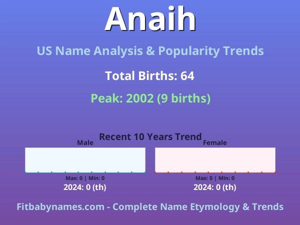 Infographic: Anaih name meaning, origin, and popularity trends in the United States (US baby name analysis chart)