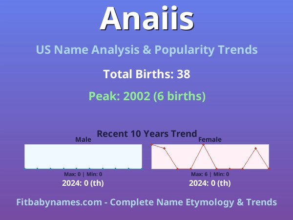Infographic: Anaiis name meaning, origin, and popularity trends in the United States (US baby name analysis chart)