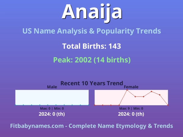 Infographic: Anaija name meaning, origin, and popularity trends in the United States (US baby name analysis chart)