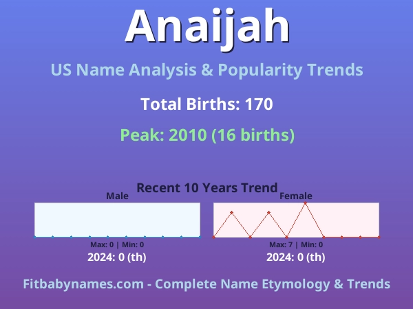 Infographic: Anaijah name meaning, origin, and popularity trends in the United States (US baby name analysis chart)
