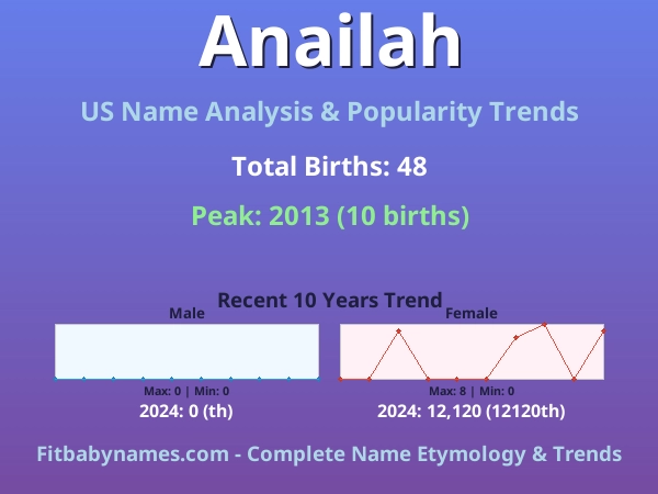 Infographic: Anailah name meaning, origin, and popularity trends in the United States (US baby name analysis chart)