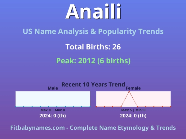Infographic: Anaili name meaning, origin, and popularity trends in the United States (US baby name analysis chart)