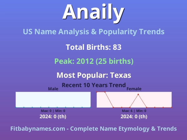 Infographic: Anaily name meaning, origin, and popularity trends in the United States (US baby name analysis chart)