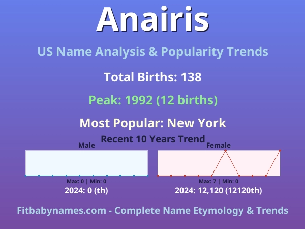 Infographic: Anairis name meaning, origin, and popularity trends in the United States (US baby name analysis chart)