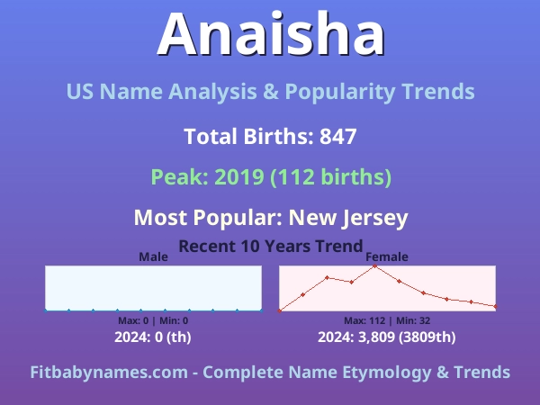Infographic: Anaisha name meaning, origin, and popularity trends in the United States (US baby name analysis chart)