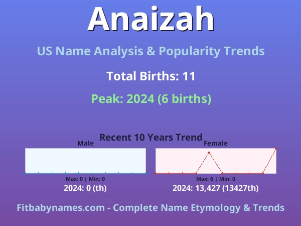 Infographic: Anaizah name meaning, origin, and popularity trends in the United States (US baby name analysis chart)