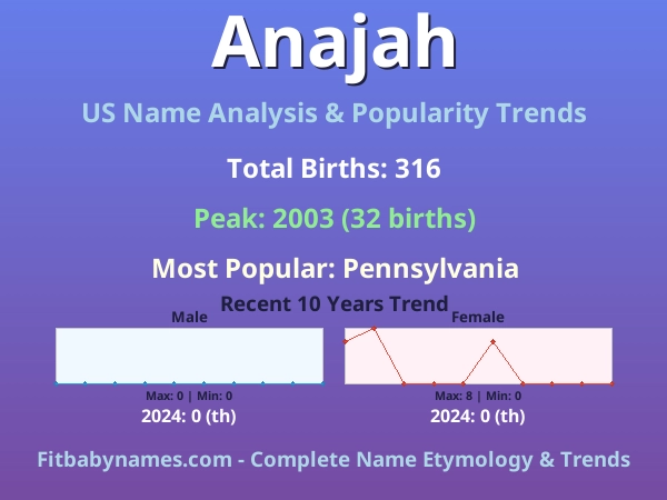 Infographic: Anajah name meaning, origin, and popularity trends in the United States (US baby name analysis chart)