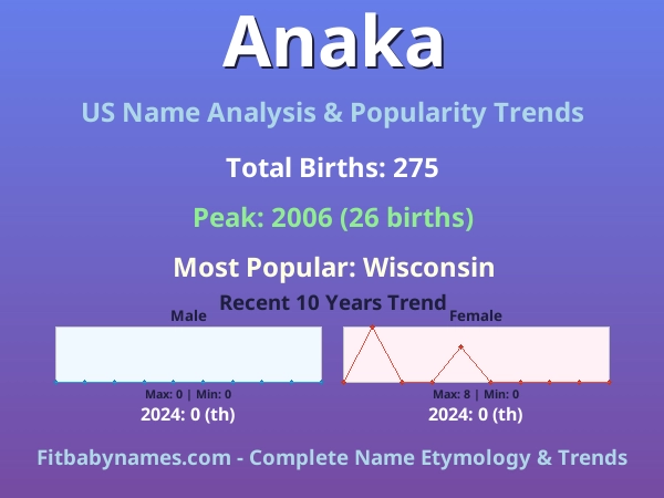 Infographic: Anaka name meaning, origin, and popularity trends in the United States (US baby name analysis chart)